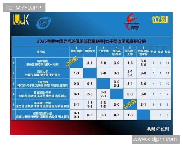 上海乒乓球队在选拔赛中以56分稳居积分榜首位展现强劲实力
